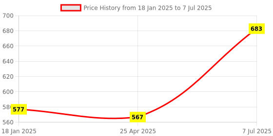 industrybuying.com Supertek Polypropylene Beaker With Raised Graduation, Capacity 500 ml, CH10155/9 (Pack of 12) supertek Price History Graph from 18 Jan 2025 to 7 Jul 2025