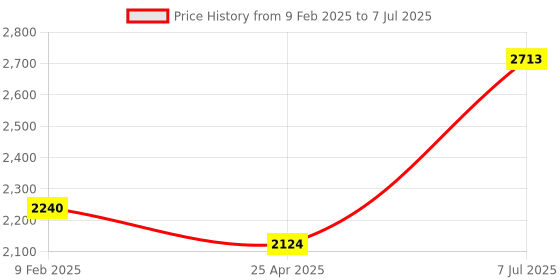 industrybuying.com Supertek Polypropylene Class B Measuring Cylinder, Capacity 10 ml, CH10819AD/1 (Pack of 12) supertek Price History Graph from 9 Feb 2025 to 7 Jul 2025