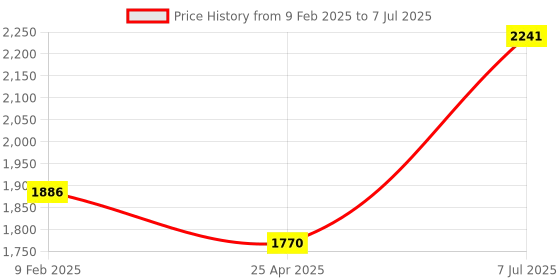 industrybuying.com Supertek Polypropylene Class B Measuring Cylinder, Capacity 100 ml, CH10819AD/4 (Pack of 6) supertek Price History Graph from 9 Feb 2025 to 7 Jul 2025
