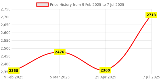 industrybuying.com Supertek Polypropylene Class B Measuring Cylinder, Capacity 1000 ml, CH10819AD/7 (Pack of 3) supertek Price History Graph from 9 Feb 2025 to 7 Jul 2025