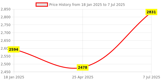 industrybuying.com Supertek Polypropylene Class B Measuring Cylinder, Capacity 25 ml, CH10819AD/2 (Pack of 12) supertek Price History Graph from 18 Jan 2025 to 7 Jul 2025