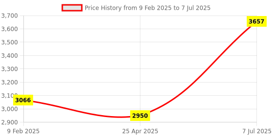 industrybuying.com Supertek Polypropylene Class B Measuring Cylinder, Capacity 250 ml, CH10819AD/5 (Pack of 6) supertek Price History Graph from 9 Feb 2025 to 7 Jul 2025