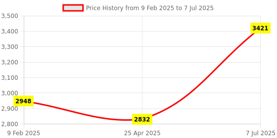 industrybuying.com Supertek Polypropylene Class B Measuring Cylinder, Capacity 50 ml, CH10819AD/3 (Pack of 12) supertek Price History Graph from 9 Feb 2025 to 7 Jul 2025