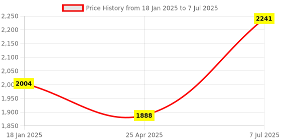industrybuying.com Supertek Polypropylene Class B Measuring Cylinder, Capacity 500 ml, CH10819AD/6 (Pack of 3) supertek Price History Graph from 18 Jan 2025 to 7 Jul 2025
