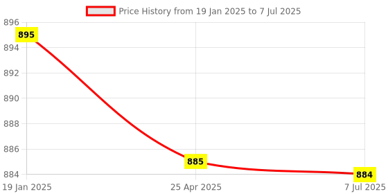 industrybuying.com Supertek Polypropylene Flask Support for Round Bottom Flask Upto 10 L, CH11076 (Pack of 6) supertek Price History Graph from 19 Jan 2025 to 7 Jul 2025