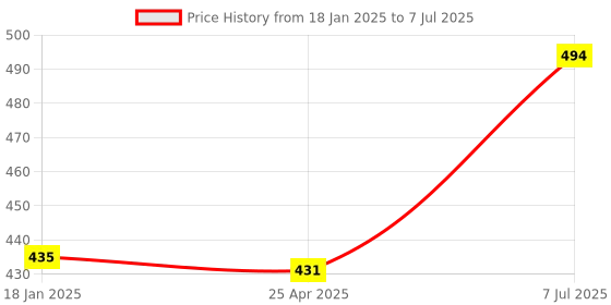 industrybuying.com Supertek Polypropylene Measuring Cylinder with Hex Base, Capacity 10 ml, CH10815/1 (Pack of 24) supertek Price History Graph from 18 Jan 2025 to 7 Jul 2025
