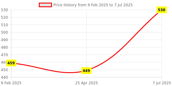 industrybuying.com Supertek Polypropylene Measuring Cylinder with Hex Base, Capacity 100 ml, CH10815/5 (Pack of 12) supertek Price History Graph from 9 Feb 2025 to 7 Jul 2025