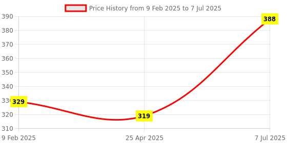 industrybuying.com Supertek Polypropylene Measuring Cylinder with Hex Base, Capacity 25 ml, CH10815/2 (Pack of 12) supertek Price History Graph from 9 Feb 2025 to 7 Jul 2025