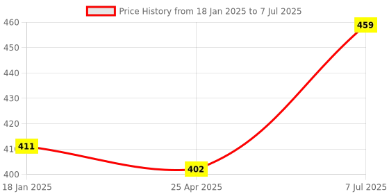 industrybuying.com Supertek Polypropylene Measuring Cylinder with Hex Base, Capacity 50 ml, CH10815/3 (Pack of 12) supertek Price History Graph from 18 Jan 2025 to 7 Jul 2025
