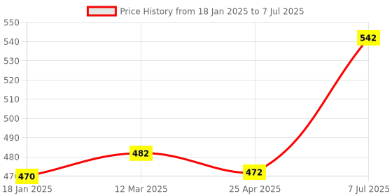industrybuying.com Supertek Polypropylene Measuring Cylinder with Hex Base, Capacity 500 ml, CH10815/9 (Pack of 4) supertek Price History Graph from 18 Jan 2025 to 7 Jul 2025