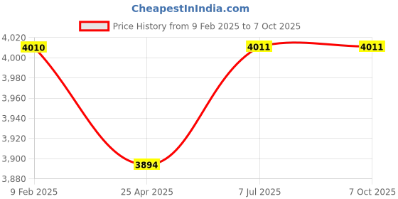industrybuying.com Supertek Polypropylene Reagent Bottle Wide Mouth, Capacity 125 ml, CH10252A/3 (Pack of 72) supertek Price History Graph from 9 Feb 2025 to 7 Oct 2025