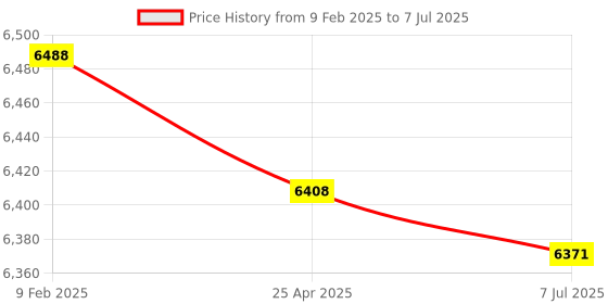 industrybuying.com Supertek Polypropylene Reagent Bottle Wide Mouth, Capacity 250 ml, CH10252A/4 (Pack of 72) supertek Price History Graph from 9 Feb 2025 to 7 Jul 2025