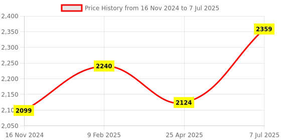 industrybuying.com Supertek Polypropylene Reagent Bottle Wide Mouth, Capacity 30 ml, CH10252A/1 (Pack of 72) supertek Price History Graph from 16 Nov 2024 to 7 Jul 2025