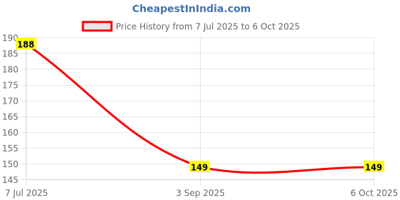 industrybuying.com Supertek Polypropylene Spatula with Spoon and Flat Ends, Size 150 mm, CH12210/1 (Pack of 12) supertek Price History Graph from 7 Jul 2025 to 5 Oct 2025