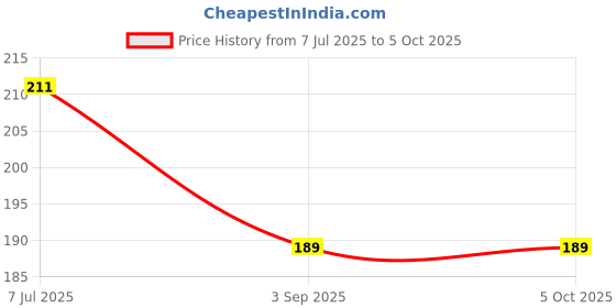 industrybuying.com Supertek Polypropylene Spatula with Spoon and Flat Ends, Size 200 mm, CH12210/2 (Pack of 12) supertek Price History Graph from 7 Jul 2025 to 5 Oct 2025