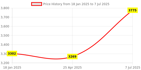 industrybuying.com Supertek PP Autoclavable Reagent Bottle Narrow Mouth, Capacity 125 ml, CH10250A/6 (Pack of 72) supertek Price History Graph from 18 Jan 2025 to 7 Jul 2025