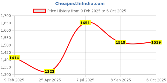 industrybuying.com Supertek PP Autoclavable Reagent Bottle Narrow Mouth, Capacity 15 ml, CH10250A/3 (Pack of 72) supertek Price History Graph from 9 Feb 2025 to 6 Oct 2025