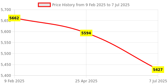 industrybuying.com Supertek PP Autoclavable Reagent Bottle Narrow Mouth, Capacity 250 ml, CH10250A/7 (Pack of 72) supertek Price History Graph from 9 Feb 2025 to 7 Jul 2025