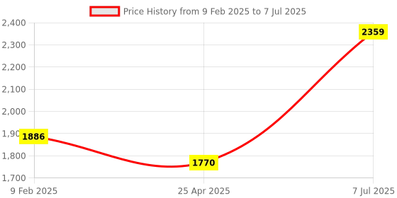 industrybuying.com Supertek PP Autoclavable Reagent Bottle Narrow Mouth, Capacity 30 ml, CH10250A/4 (Pack of 72) supertek Price History Graph from 9 Feb 2025 to 7 Jul 2025