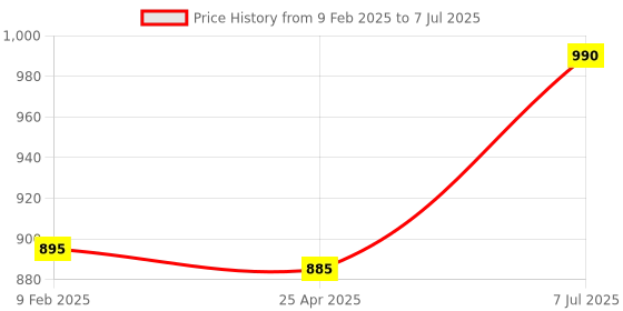 industrybuying.com Supertek PP Autoclavable Reagent Bottle Narrow Mouth, Capacity 4 ml, CH10250A/1 (Pack of 72) supertek Price History Graph from 9 Feb 2025 to 7 Jul 2025