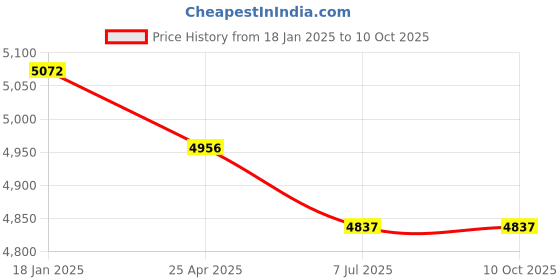industrybuying.com Supertek PP Autoclavable Reagent Bottle Narrow Mouth, Capacity 500 ml, CH10250A/8 (Pack of 48) supertek Price History Graph from 18 Jan 2025 to 9 Oct 2025