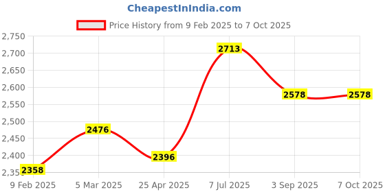 industrybuying.com Supertek PP Autoclavable Reagent Bottle Narrow Mouth, Capacity 60 ml, CH10250A/5 (Pack of 72) supertek Price History Graph from 9 Feb 2025 to 6 Oct 2025