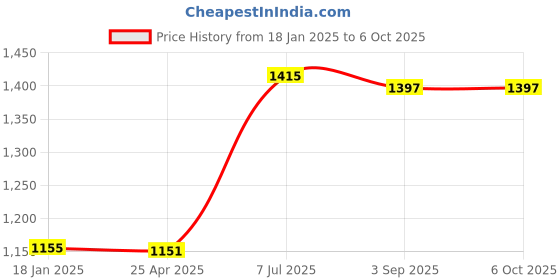 industrybuying.com Supertek PP Autoclavable Reagent Bottle Narrow Mouth, Capacity 8 ml, CH10250A/2 (Pack of 72) supertek Price History Graph from 18 Jan 2025 to 5 Oct 2025