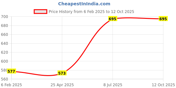 industrybuying.com Supertek PP Autoclavable Test Tube Stand for 16 mm and 25 mm Tubes, CH12755/2 (Pack of 12) supertek Price History Graph from 6 Feb 2025 to 12 Oct 2025
