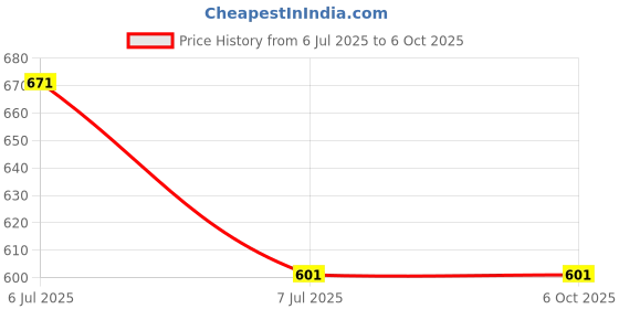 industrybuying.com Supertek PP Class A Volumetric Flask with PP Stopper, Capacity 250 ml, CH11077DD/4 supertek Price History Graph from 6 Jul 2025 to 5 Oct 2025