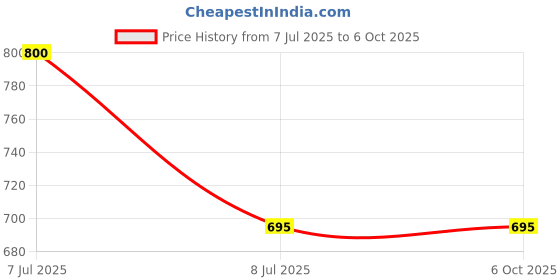 industrybuying.com Supertek PP Class B Volumetric Flask with PP Stopper, Capacity 1000 ml, CH11077CD/6 (Pack of 2) supertek Price History Graph from 7 Jul 2025 to 5 Oct 2025