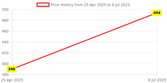 industrybuying.com Supertek PP Class B Volumetric Flask with PP Stopper, Capacity 25 ml, CH11077CD/1 (Pack of 6) supertek Price History Graph from 25 Apr 2025 to 8 Jul 2025