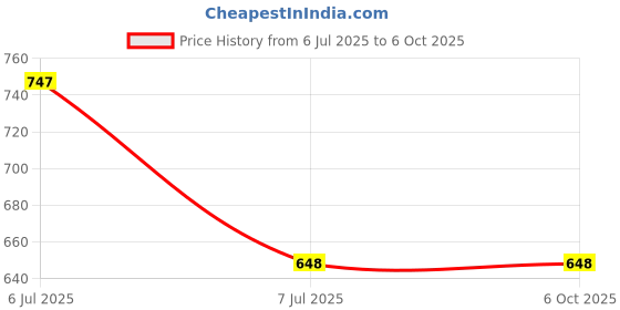 industrybuying.com Supertek PP Class B Volumetric Flask with PP Stopper, Capacity 50 ml, CH11077CD/2 (Pack of 6) supertek Price History Graph from 6 Jul 2025 to 6 Oct 2025