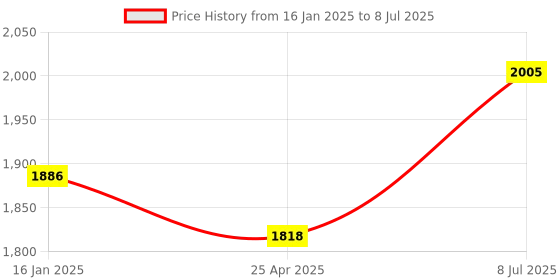 industrybuying.com Supertek PP Translucent and Autoclavable Conical Flask, Capacity 500 ml, CH11080/3 (Pack of 12) supertek Price History Graph from 16 Jan 2025 to 8 Jul 2025