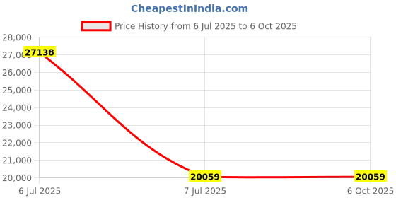 industrybuying.com Supertek Rectangular Laboratory Hot Plate, Plate Size 30 x 25 cm, Rating 1200 W, CH11170/1 supertek Price History Graph from 6 Jul 2025 to 5 Oct 2025