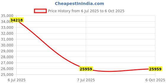 industrybuying.com Supertek Rectangular Laboratory Hot Plate, Plate Size 45 x 30 cm, Rating 1600 W, CH11170/3 supertek Price History Graph from 6 Jul 2025 to 5 Oct 2025