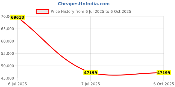 industrybuying.com Supertek Rectangular Laboratory Hot Plate, Plate Size 65 x 56 cm, Rating 2400 W, CH11170/4 supertek Price History Graph from 6 Jul 2025 to 6 Oct 2025