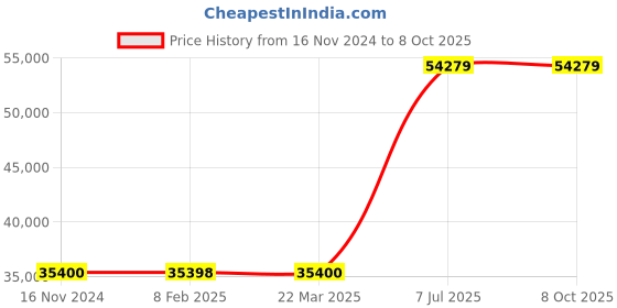 industrybuying.com Supertek Rectangular Laboratory Hot Plate, Plate Size 65 x 56 cm, Rating 2400 W, CH11170D/4 supertek Price History Graph from 16 Nov 2024 to 8 Oct 2025