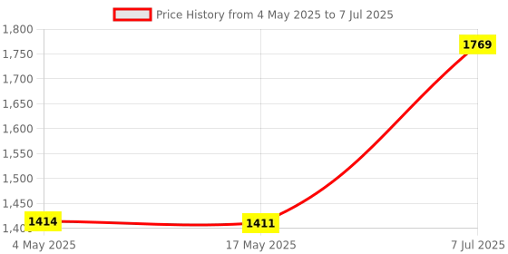 industrybuying.com Supertek Reflux Assembly With Air Condenser, Flask Capacity 100 ml, 16.464.0100 supertek Price History Graph from 4 May 2025 to 7 Jul 2025