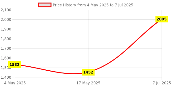 industrybuying.com Supertek Reflux Assembly With Air Condenser, Flask Capacity 250 ml, 16.464.0250 supertek Price History Graph from 4 May 2025 to 7 Jul 2025