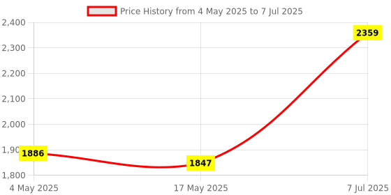 industrybuying.com Supertek Reflux Assembly With Liebig Condenser, Flask Capacity 100 ml, 16.468.0100 supertek Price History Graph from 4 May 2025 to 7 Jul 2025
