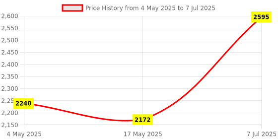 industrybuying.com Supertek Reflux Assembly With Liebig Condenser, Flask Capacity 250 ml, 16.468.0250 supertek Price History Graph from 4 May 2025 to 7 Jul 2025
