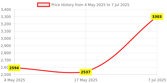 industrybuying.com Supertek Reflux Assembly With Liebig Condenser, Flask Capacity 500 ml, 16.468.0500 supertek Price History Graph from 4 May 2025 to 7 Jul 2025