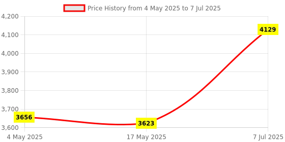 industrybuying.com Supertek Reflux Assembly With Reversible Coil Condenser, Flask Capacity 1000 ml, 16.470.1000 supertek Price History Graph from 4 May 2025 to 7 Jul 2025