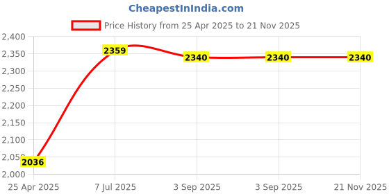 industrybuying.com Supertek Retort Stand Steel Base with Tapped Hole, Size 250 x 160 mm, Length 750 mm, CH12322/5A supertek Price History Graph from 25 Apr 2025 to 20 Nov 2025