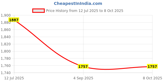 industrybuying.com Supertek Reversible Coil Condenser, Cone Size 24/29 and 34/35, 16.116.0015 supertek Price History Graph from 12 Jul 2025 to 7 Oct 2025
