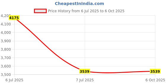 industrybuying.com Supertek Round Bottom Flask With Four Necks At Angle Type, Capacity 2000 ml, 15.218.0170 supertek Price History Graph from 6 Jul 2025 to 5 Oct 2025