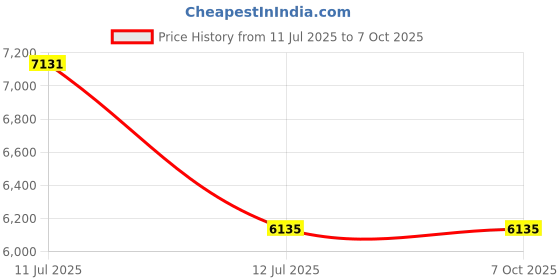 industrybuying.com Supertek Round Bottom Flask With Three Necks At Angle Type, Capacity 3000 ml, 15.212.0140 supertek Price History Graph from 11 Jul 2025 to 5 Oct 2025