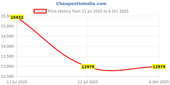 industrybuying.com Supertek Round Bottom Flask With Two Necks At Angle Type, Capacity 10000 ml, 15.208.0185 supertek Price History Graph from 11 Jul 2025 to 6 Oct 2025
