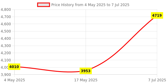 industrybuying.com Supertek Round Bottom Flask With Two Necks Parallel Type, Capacity 3000 ml, 15.210.0140 supertek Price History Graph from 4 May 2025 to 7 Jul 2025