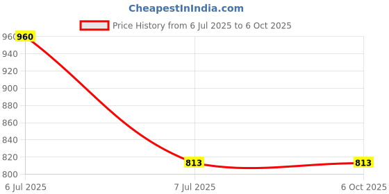 industrybuying.com Supertek Round Bottom Flask With Two Necks Parallel Type, Capacity 50 ml, 15.210.0025 (Pack of 2) supertek Price History Graph from 6 Jul 2025 to 6 Oct 2025